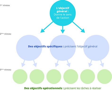 objectifs synonymes|quels sont les objectifs.